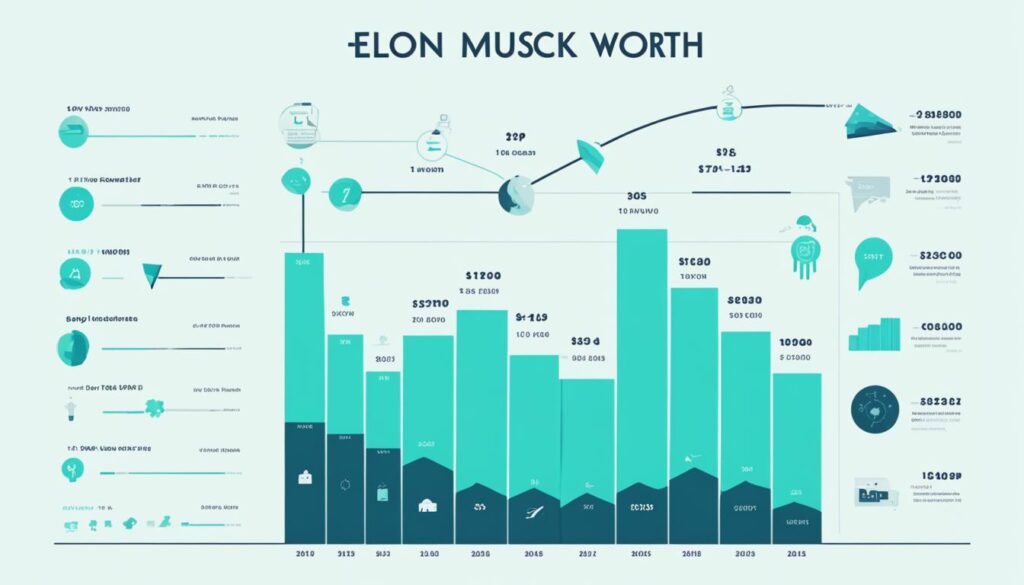 Elon Musk Vermögensentwicklung