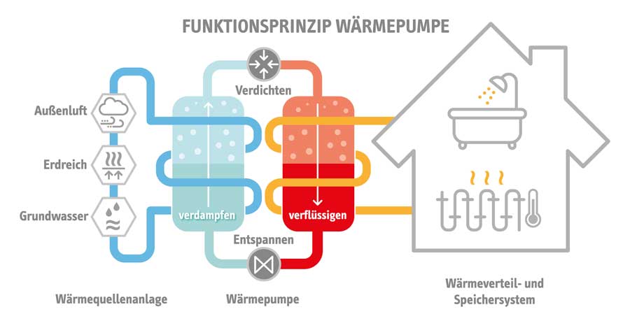 waermepumpe-funktion